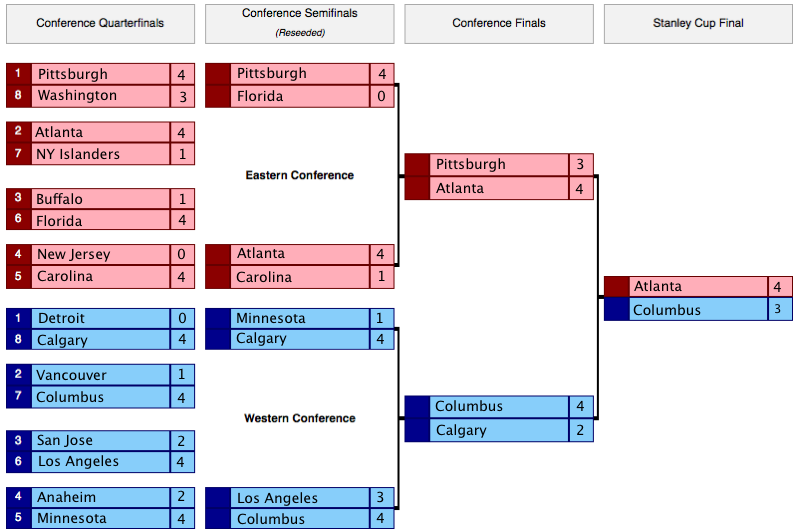 2010 stanley cup playoffs bracket. 2010-2011 Stanley Cup Playoffs